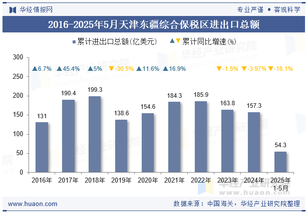 2016-2025年5月天津东疆综合保税区进出口总额
