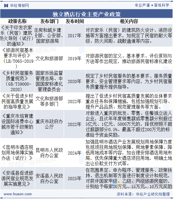 独立酒店行业主要产业政策