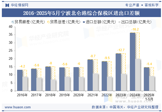 2016-2025年5月宁波北仑港综合保税区进出口差额