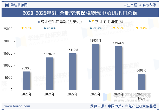 2020-2025年5月合肥空港保税物流中心进出口总额