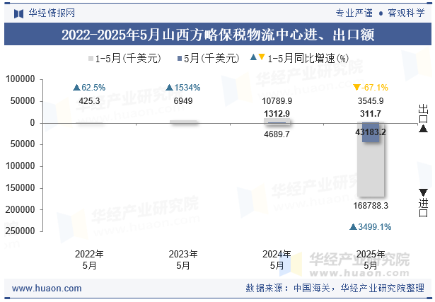 2022-2025年5月山西方略保税物流中心进、出口额