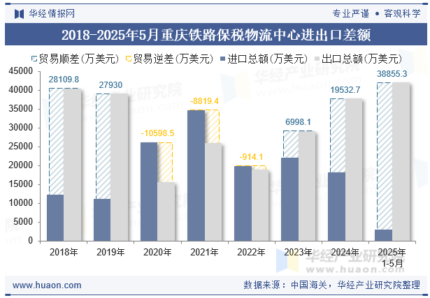 2018-2025年5月重庆铁路保税物流中心进出口差额