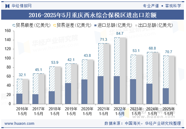 2016-2025年5月重庆西永综合保税区进出口差额