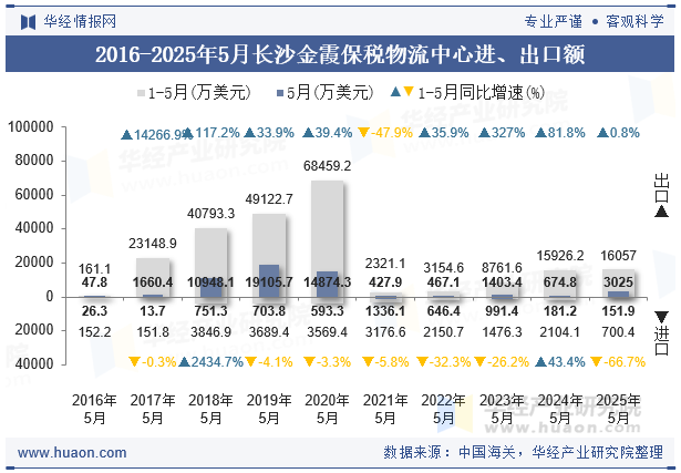 2016-2025年5月长沙金霞保税物流中心进、出口额