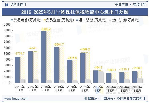 2016-2025年5月宁波栎社保税物流中心进出口差额