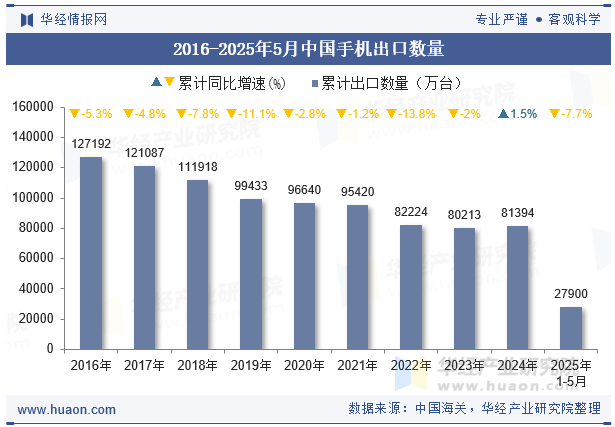 2016-2025年5月中国手机出口数量