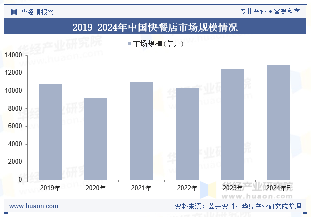 2019-2024年中国快餐店市场规模情况