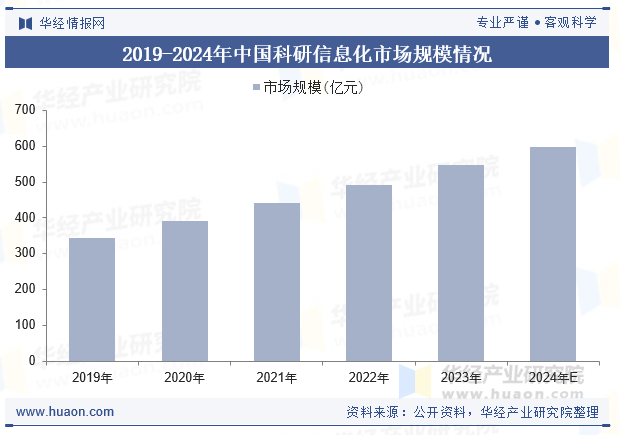 2019-2024年中国科研信息化市场规模情况