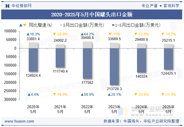 2020-2025年5月中国罐头出口金额