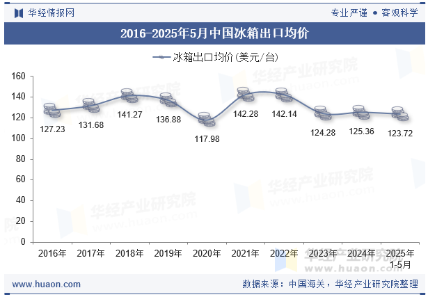 2016-2025年5月中国冰箱出口均价