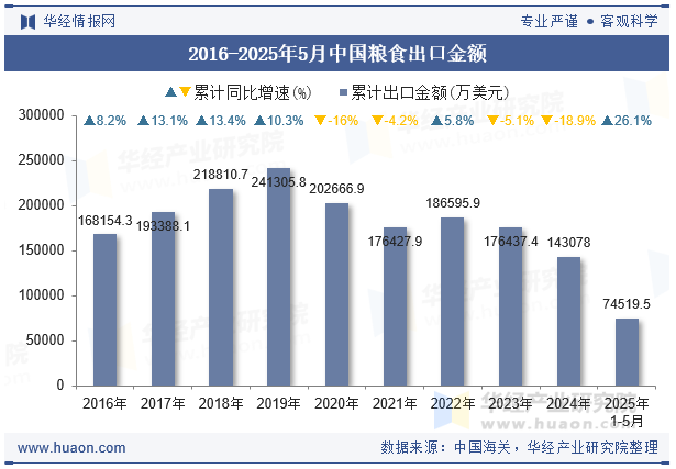 2016-2025年5月中国粮食出口金额