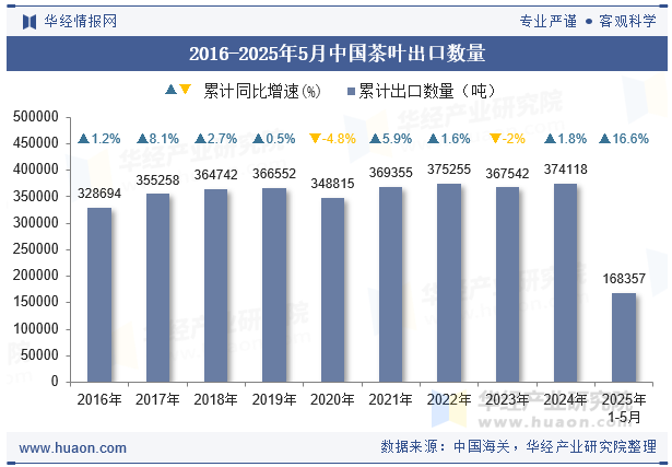 2016-2025年5月中国茶叶出口数量
