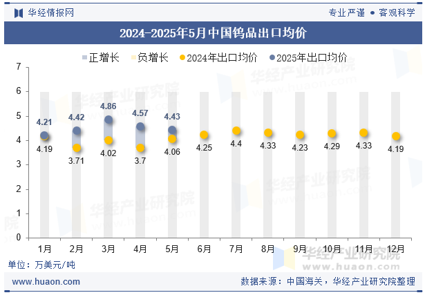 2024-2025年5月中国钨品出口均价