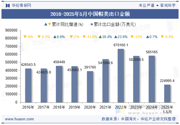2016-2025年5月中国帽类出口金额