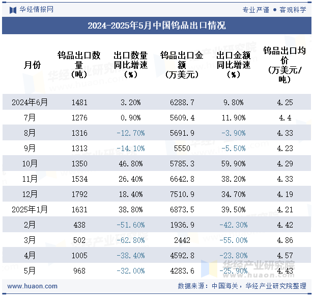 2024-2025年5月中国钨品出口情况