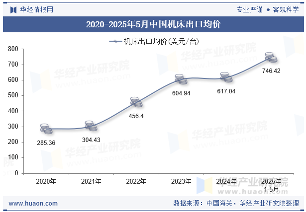 2020-2025年5月中国机床出口均价