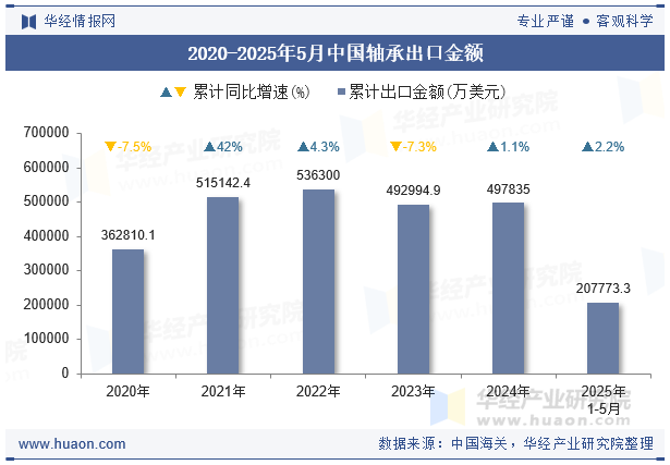 2020-2025年5月中国轴承出口金额