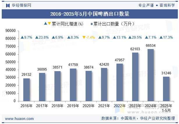 2016-2025年5月中国啤酒出口数量