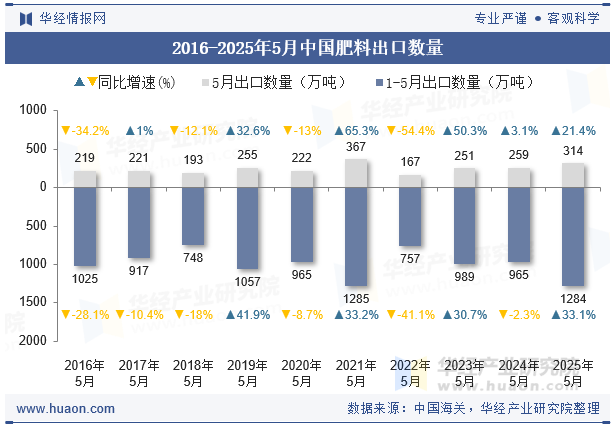2016-2025年5月中国肥料出口数量