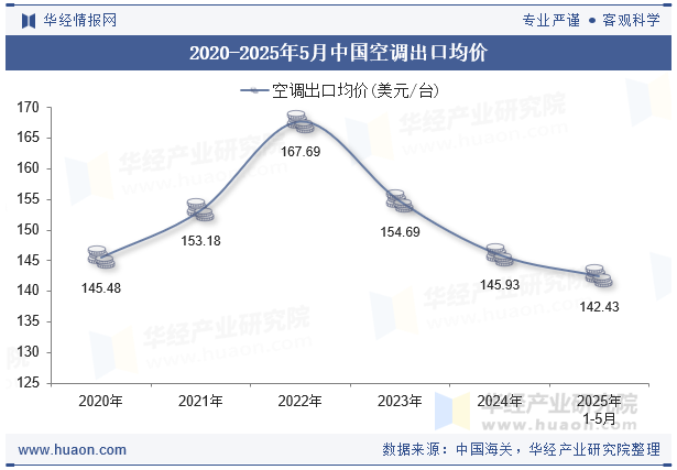 2020-2025年5月中国空调出口均价