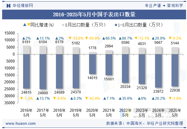 2016-2025年5月中国手表出口数量
