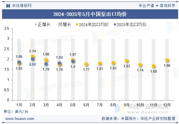 2024-2025年5月中国泵出口均价