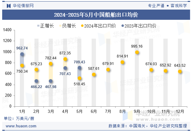 2024-2025年5月中国船舶出口均价
