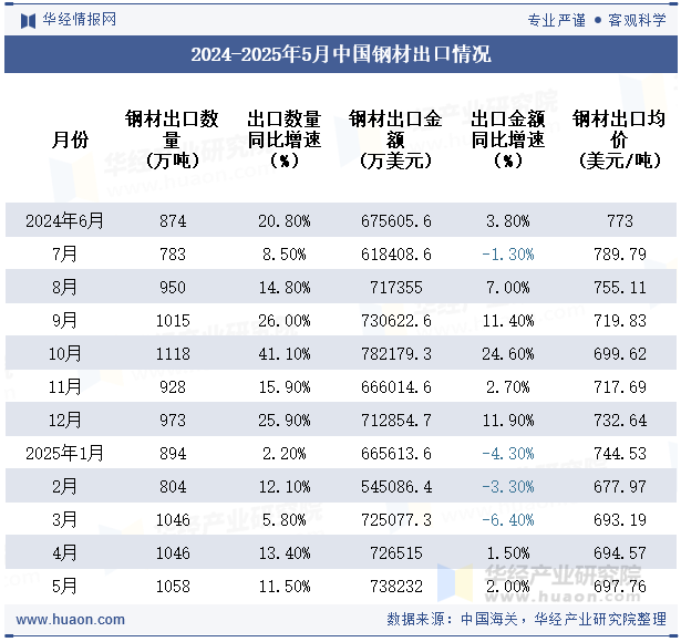 2024-2025年5月中国钢材出口情况