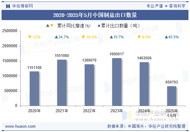 2020-2025年5月中国制盐出口数量