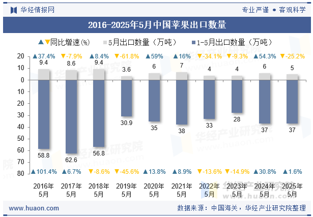 2016-2025年5月中国苹果出口数量
