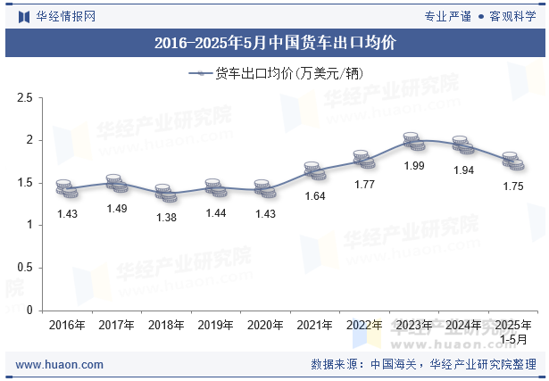 2016-2025年5月中国货车出口均价