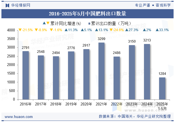 2016-2025年5月中国肥料出口数量