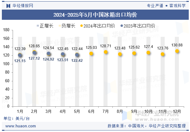 2024-2025年5月中国冰箱出口均价