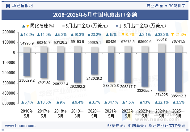 2016-2025年5月中国电扇出口金额