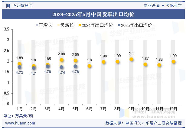 2024-2025年5月中国货车出口均价