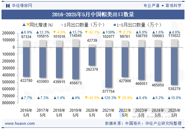 2016-2025年5月中国帽类出口数量