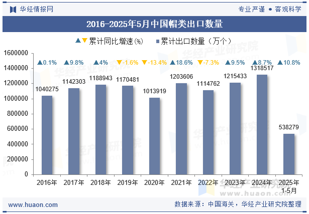 2016-2025年5月中国帽类出口数量