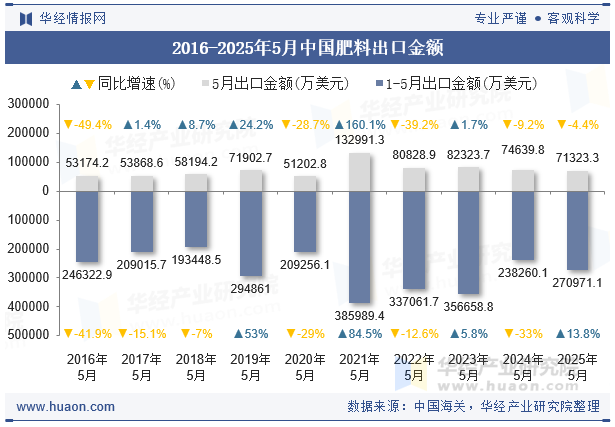 2016-2025年5月中国肥料出口金额