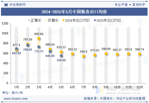 2024-2025年5月中国粮食出口均价