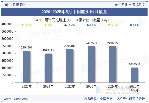 2020-2025年5月中国罐头出口数量