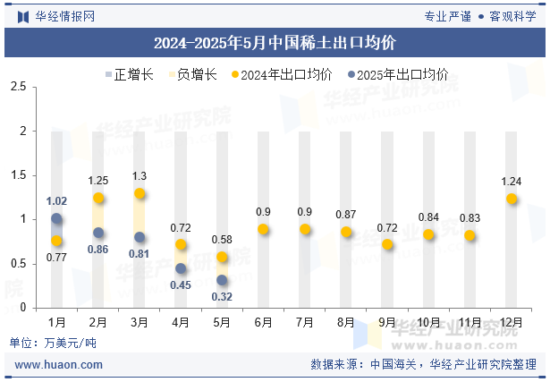 2024-2025年5月中国稀土出口均价