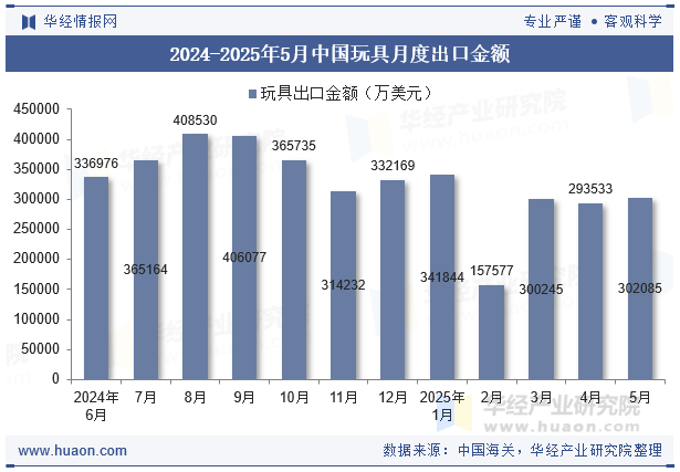 2024-2025年5月中国玩具月度出口金额