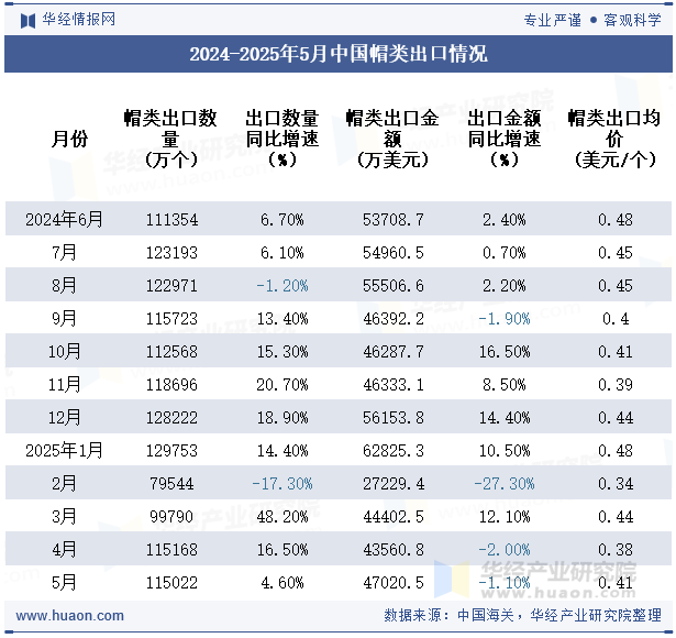 2024-2025年5月中国帽类出口情况
