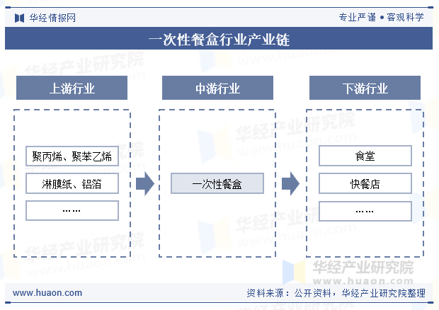 一次性餐盒行业产业链