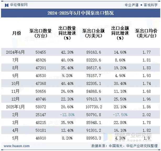 2024-2025年5月中国泵出口情况