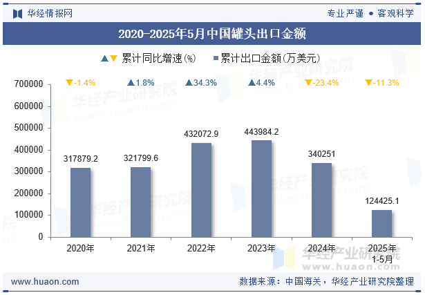 2020-2025年5月中国罐头出口金额