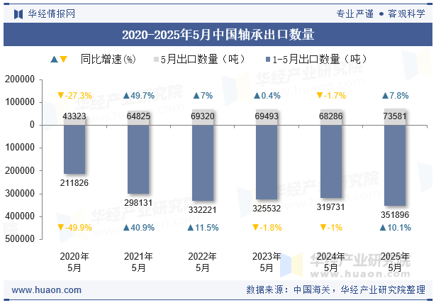 2020-2025年5月中国轴承出口数量