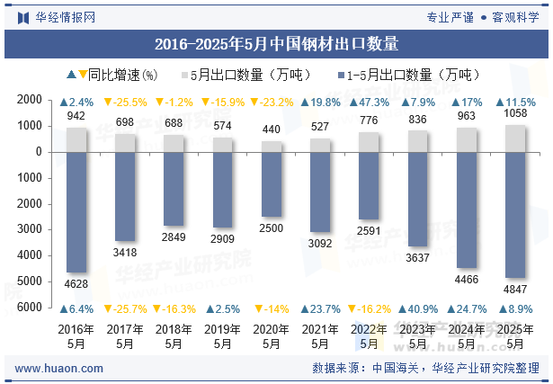 2016-2025年5月中国钢材出口数量