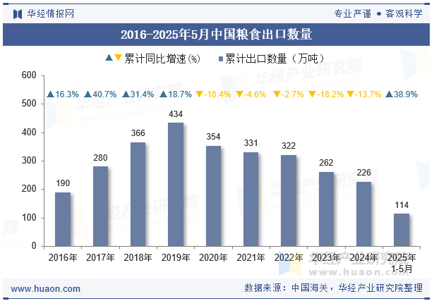 2016-2025年5月中国粮食出口数量