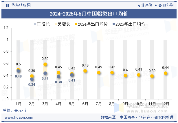 2024-2025年5月中国帽类出口均价